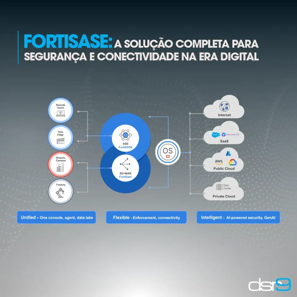 FortiSASE: A solução completa para Segurança e Conectividade na era digital