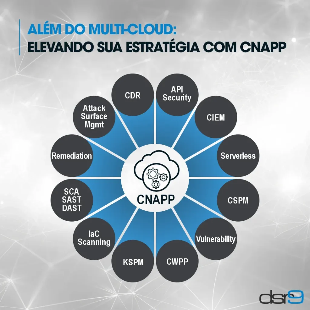 Além do Multi-Cloud: Elevando sua Estratégia com CNAPP