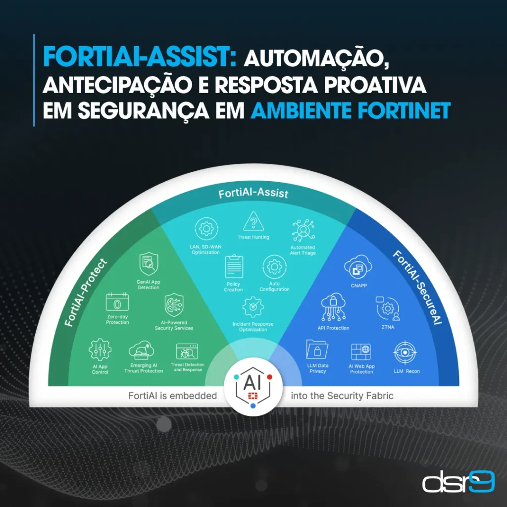 FortiAI-Assist: Automação, antecipação e resposta proativa em segurança em ambiente Fortinet