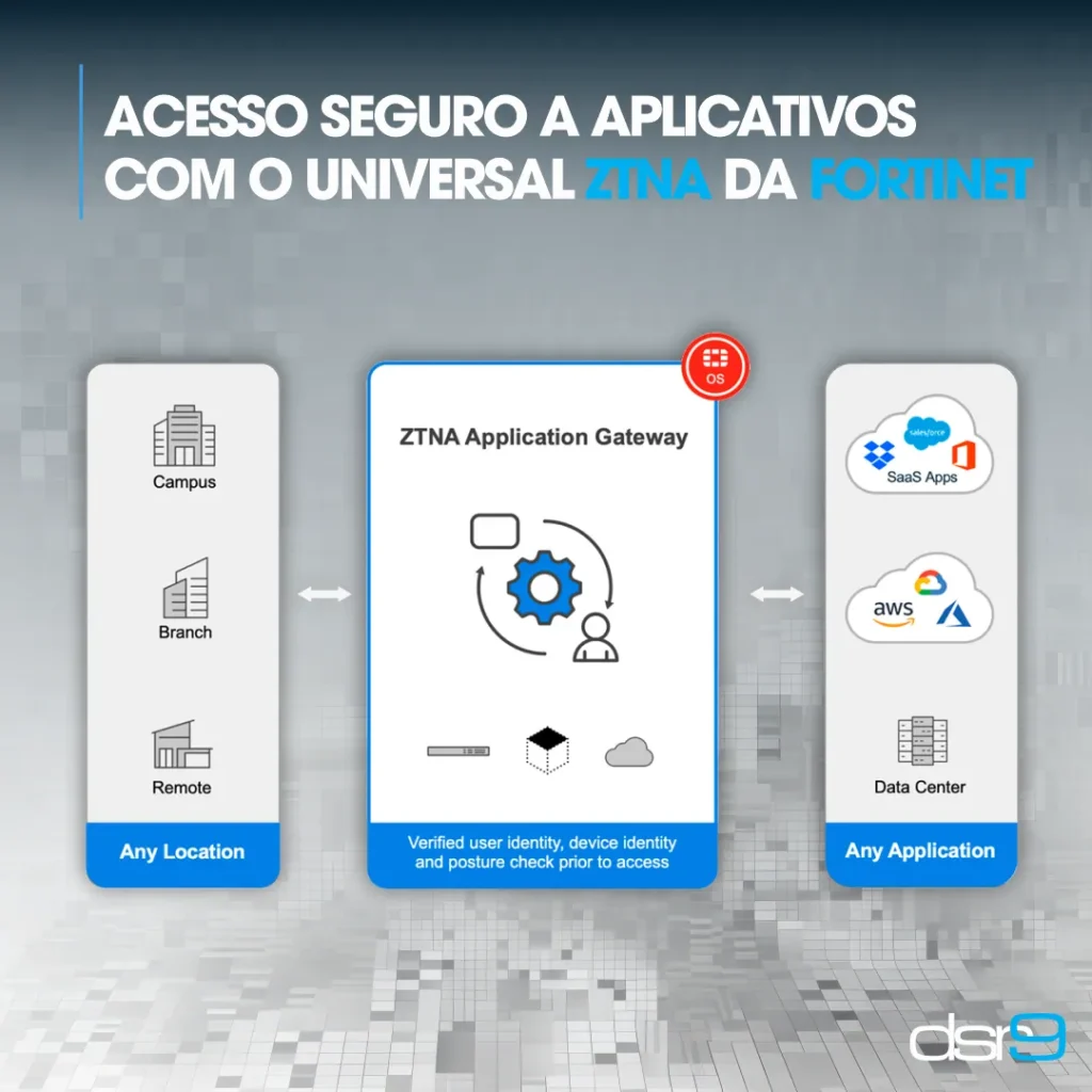 Acesso seguro a aplicativos com o Universal ZTNA da Fortinet