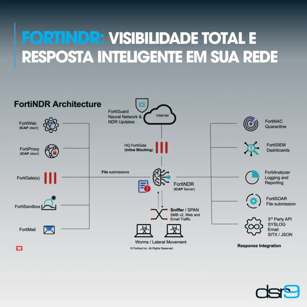 FortiNDR: visibilidade total e resposta inteligente em sua rede
