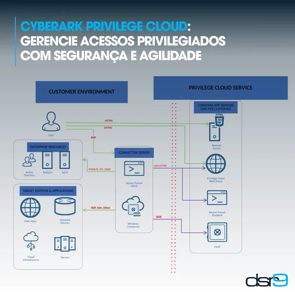 CyberArk Privilege Cloud: Gerencie Acessos Privilegiados com Segurança e Agilidade