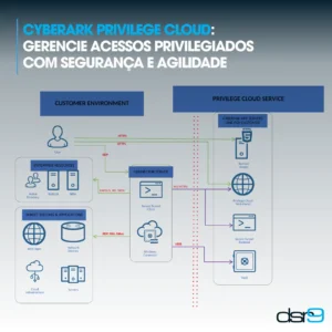 CyberArk Privilege Cloud: Gerencie Acessos Privilegiados com Segurança e Agilidade