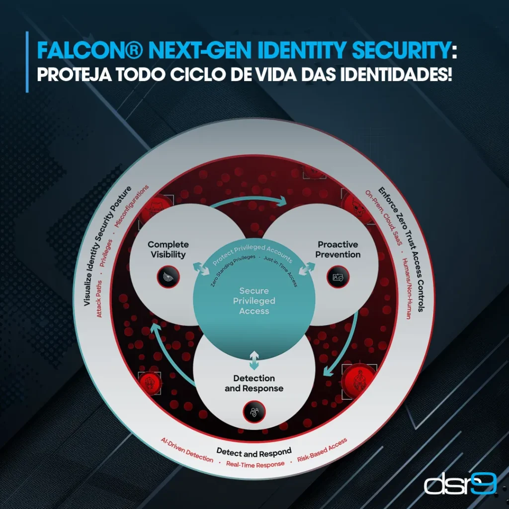 Falcon® Next-Gen Identity Security: Proteja TODO Ciclo de Vida das Identidades!