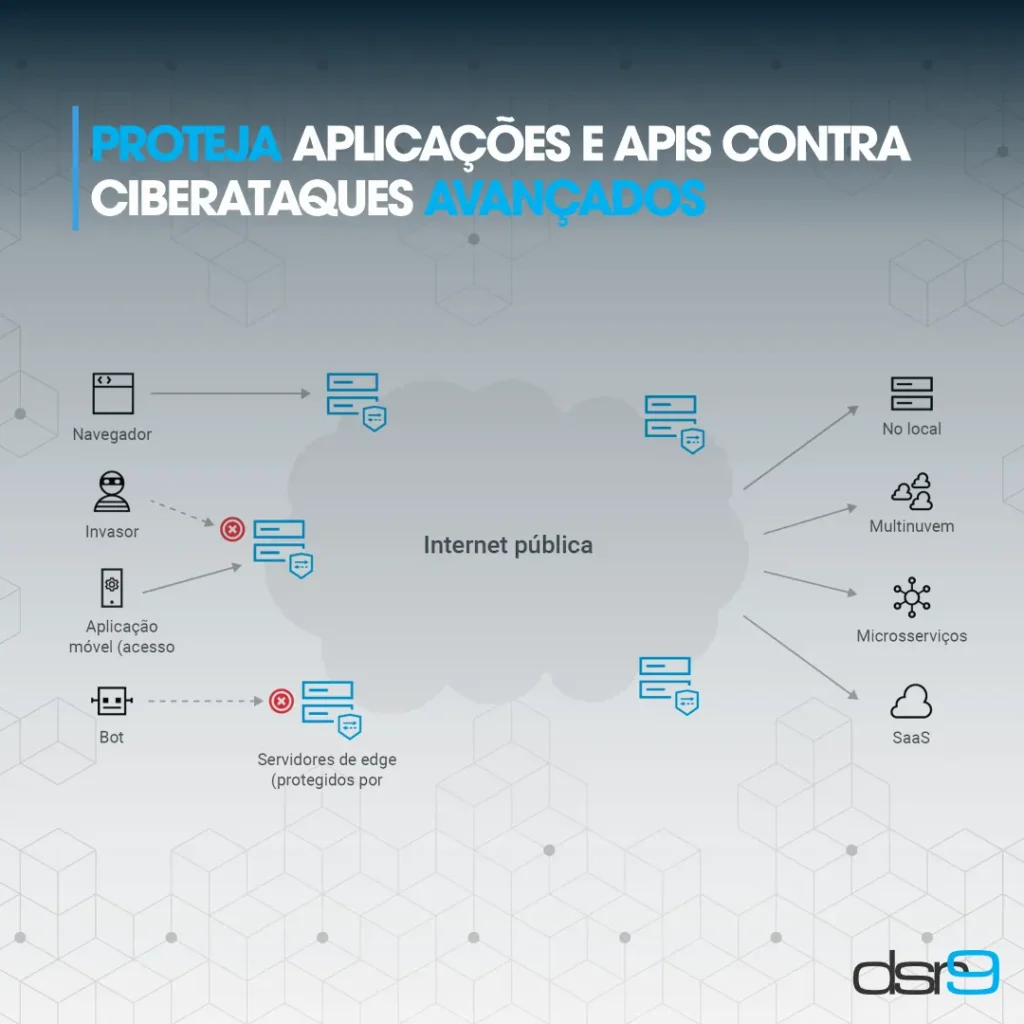 Proteja aplicações e APIs contra ciberataques avançados